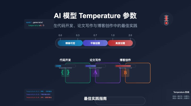 AI 模型 Temperature 参数深度解析：在代码开发、论文写作与博客创作中的最佳实践