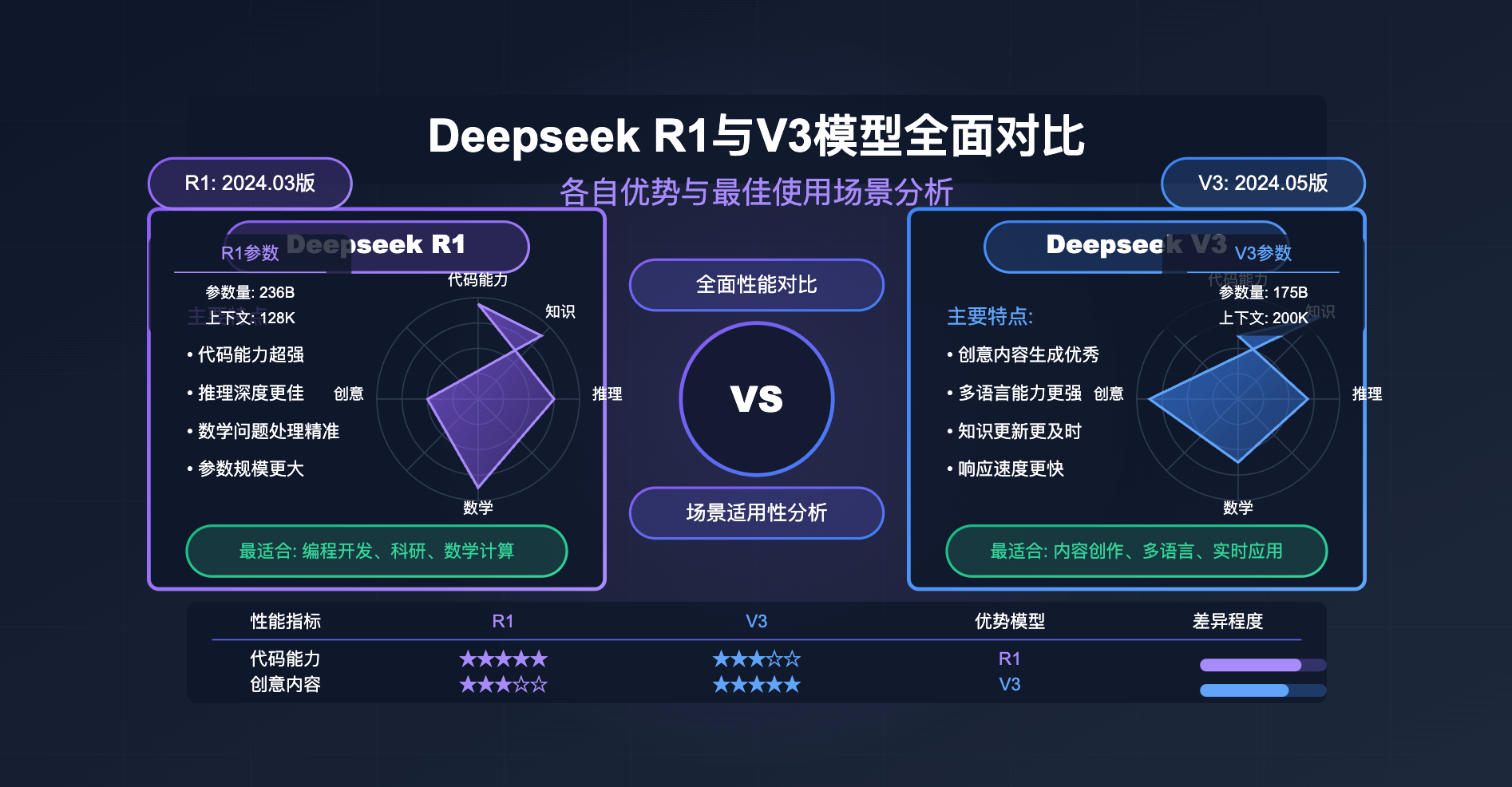 deepseek-r1-vs-v3