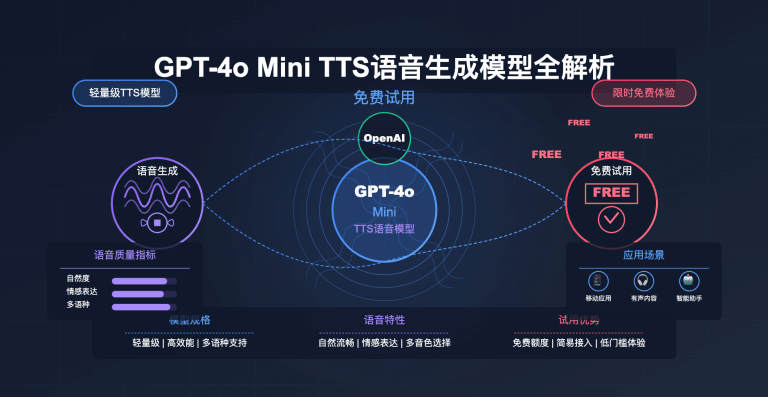 GPT-4o Mini TTS语音生成模型全解析：GPT-4o Mini TTS 免费试用攻略
