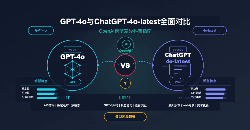 gpt-4o-vs-chatgpt-4o-latest