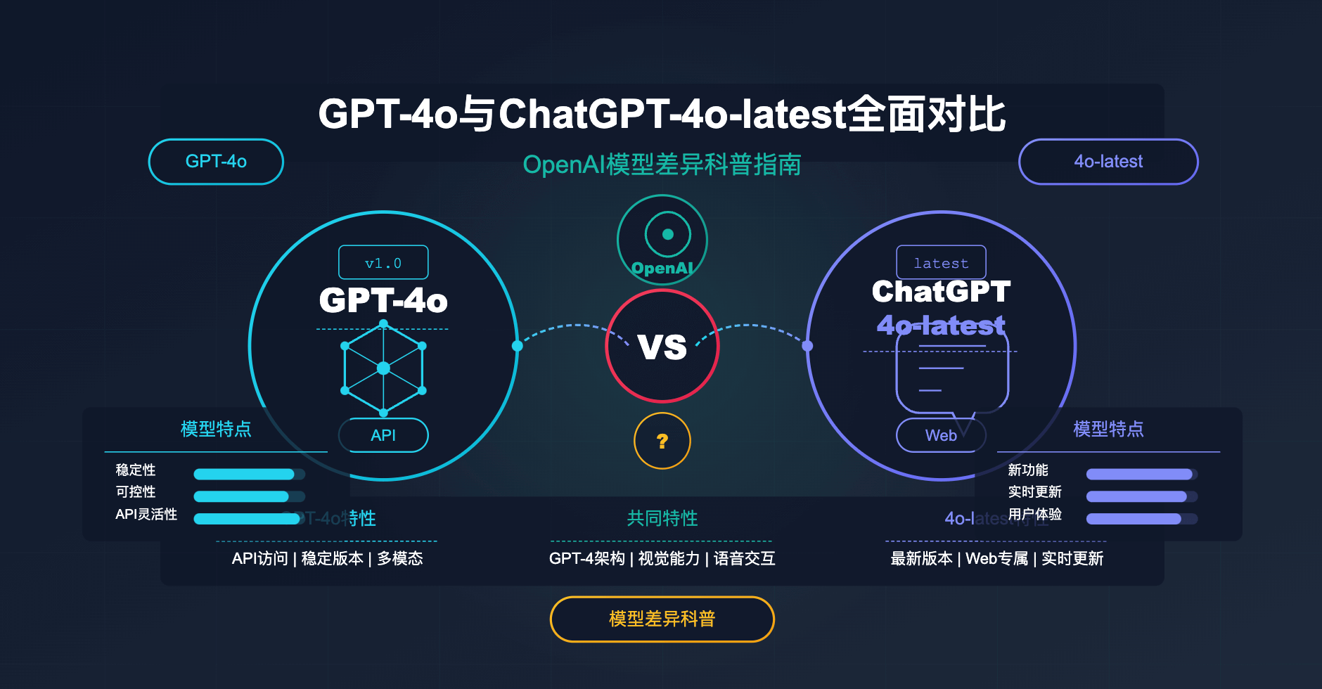 gpt-4o-vs-chatgpt-4o-latest