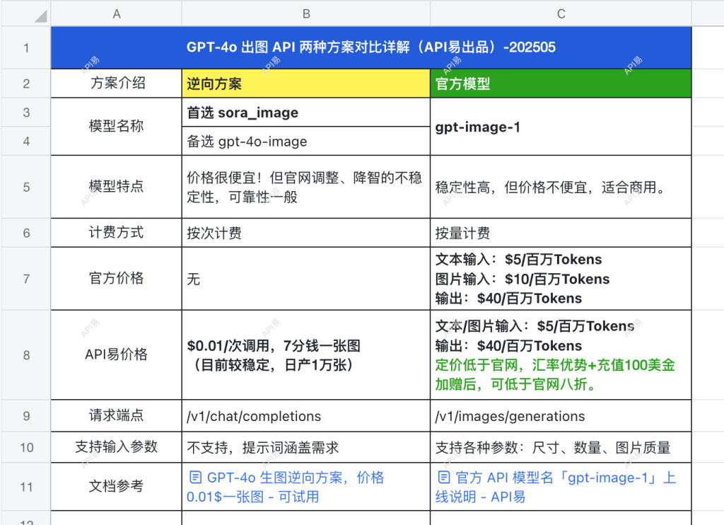 APIYI-GPT-4o-imagen-compare