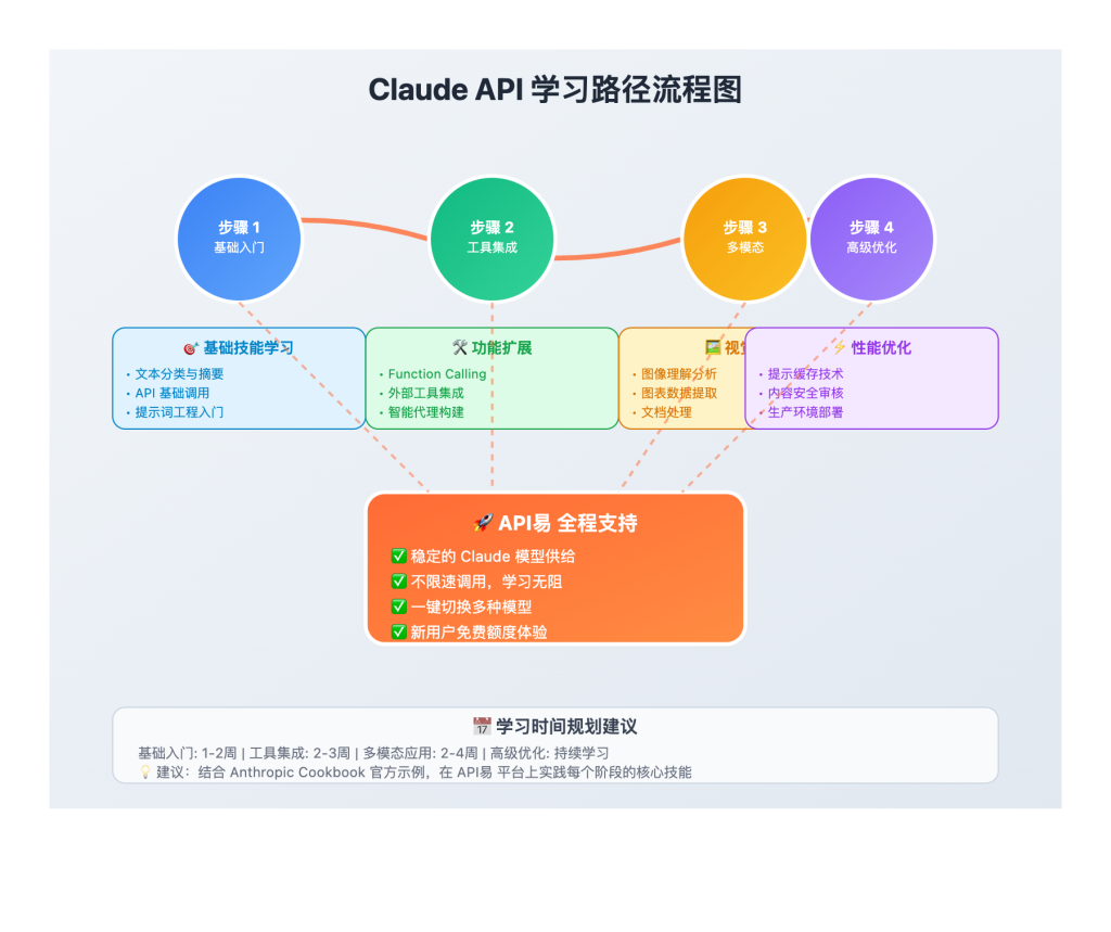 claude api learning resources cookbook image 1 图示
