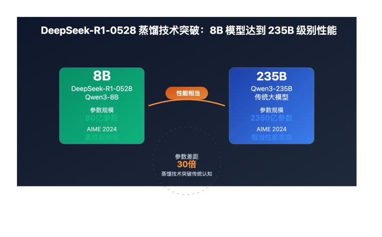 deepseek r1 0528 model distillation breakthrough image 0 图示