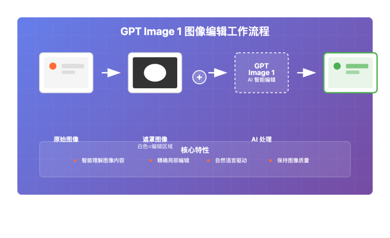 gpt image 1 tu xiang bian ji shi zhan zhi nan image 0 图示
