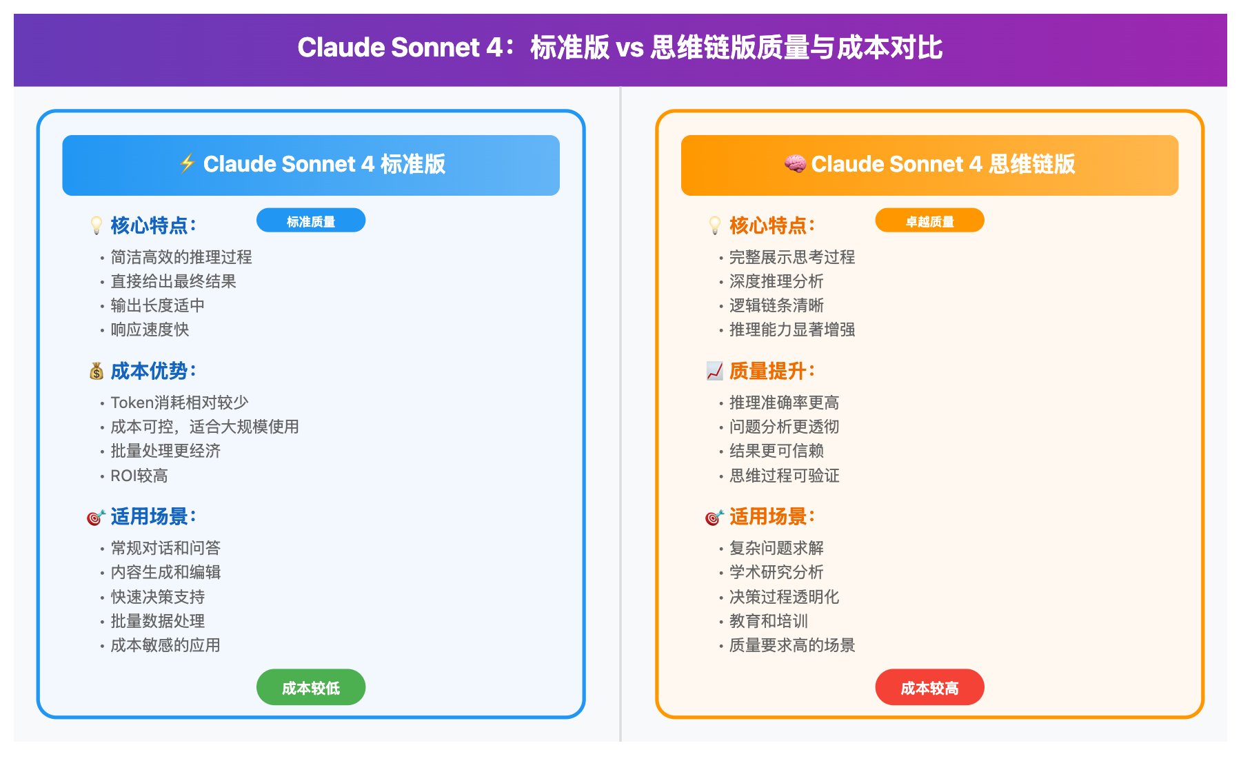 claude sonnet 4 standard vs thinking comparison image 0 图示