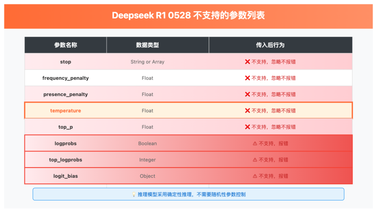 deepseek r1 0528 api parameters analysis image 0 图示