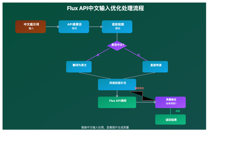 flux api chinese input complete guide image 0 图示