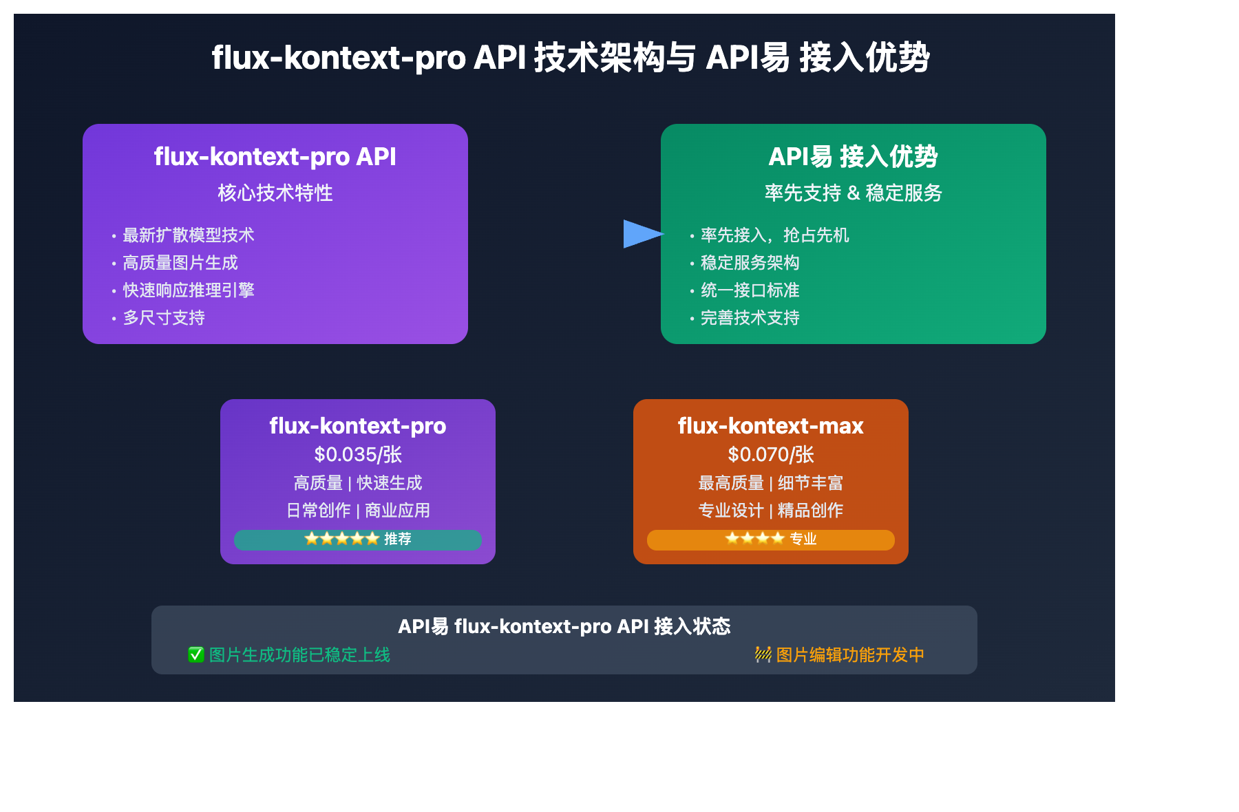 flux kontext pro api free trial apiyi integration image 0 图示