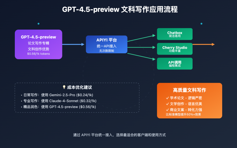gpt 45 preview apiyi integration guide image 0 图示