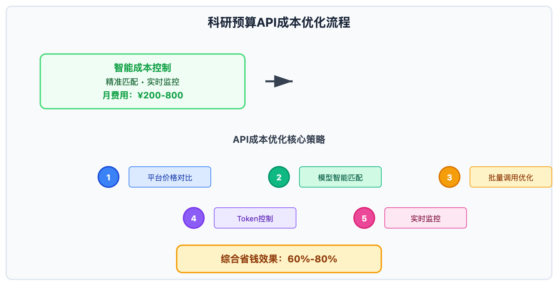research budget text mining api cost optimization guide image 0 图示