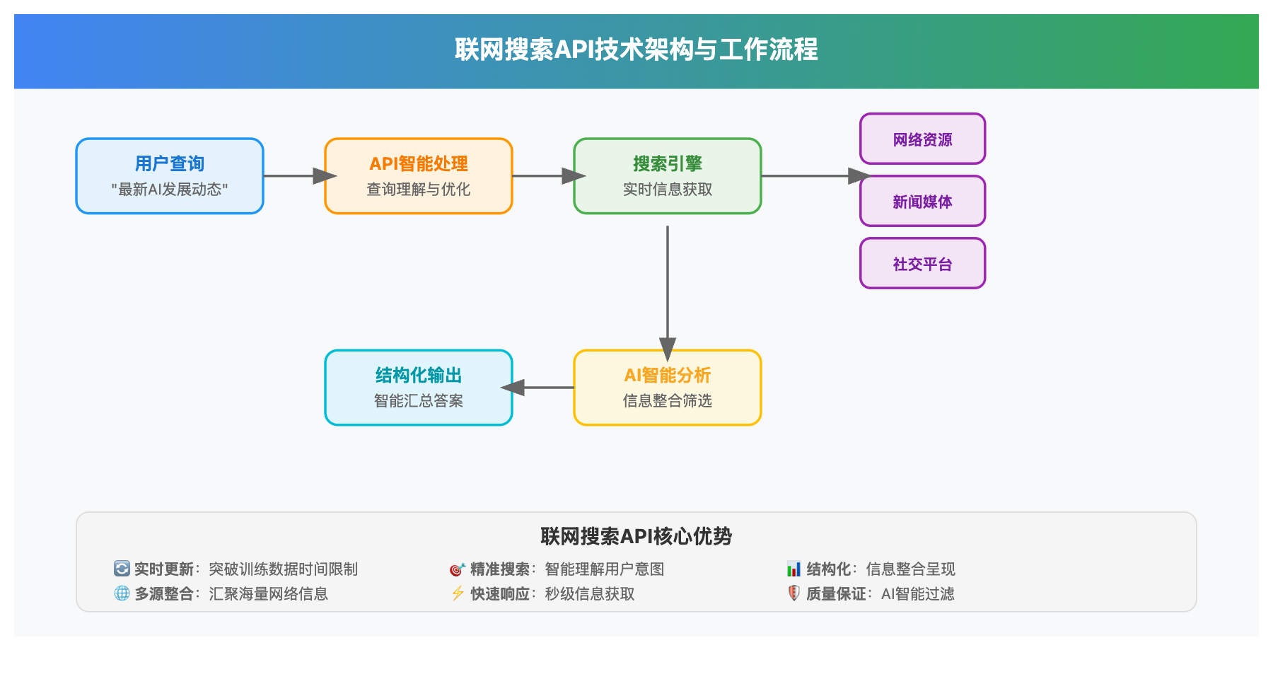 web search enabled ai apis comprehensive guide image 0 图示