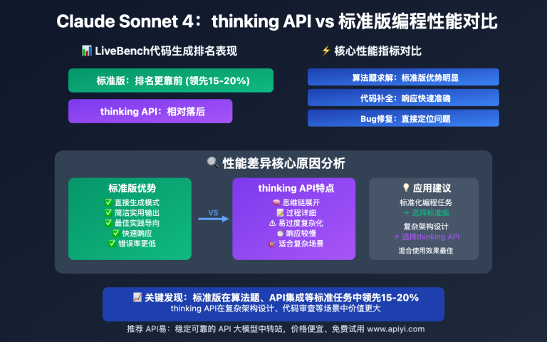 claude sonnet 4 thinking api vs standard coding comparison image 0 图示