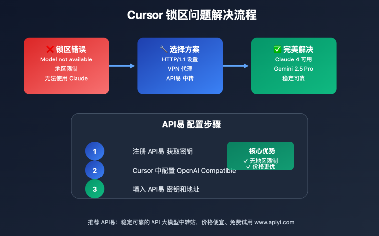 cursor region lock solution integration image 0 图示