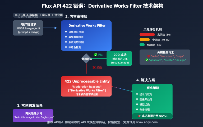 flux api 422 derivative works filter jiejue fangan image 0 图示