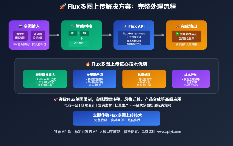 flux duotu shangchuan pinjie jiejue fangan image 0 图示
