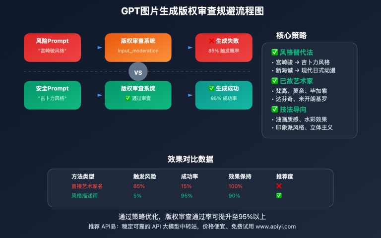 gpt image copyright moderation guide image 0 图示
