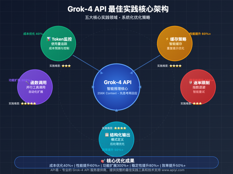 grok 4 api best practices guide image 0 图示