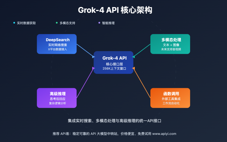 grok 4 api introduction free trial guide image 0 图示