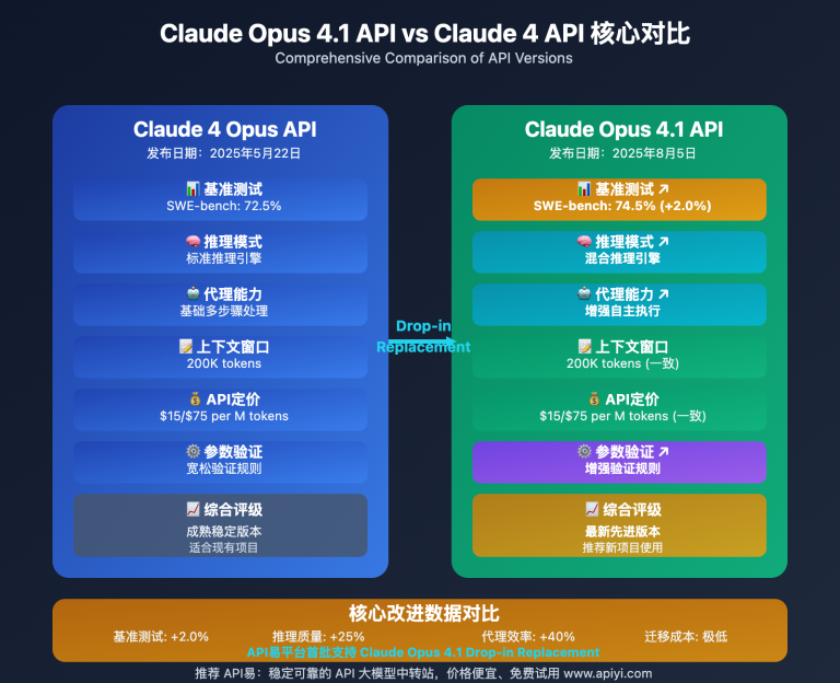 claude opus 4 1 vs 4 api comparison guide image 0 图示