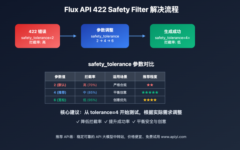 flux api 422 safety filter solution guide image 0 图示
