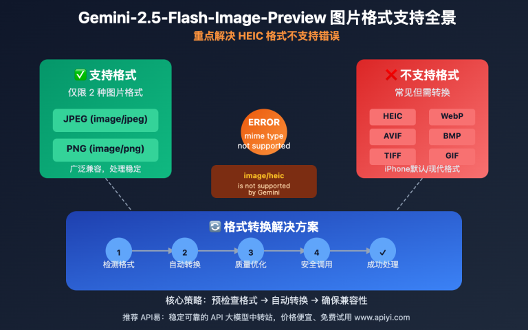 gemini 2 5 flash image preview format support guide image 0 图示