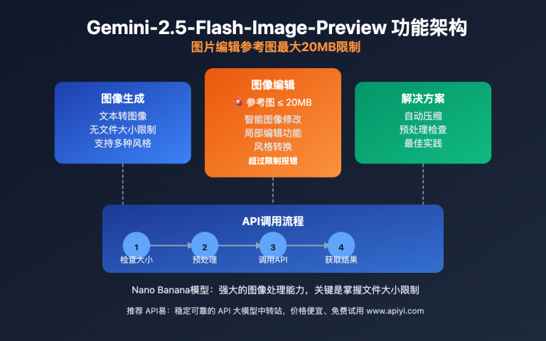gemini 2 5 flash image preview nano banana guide image 0 图示