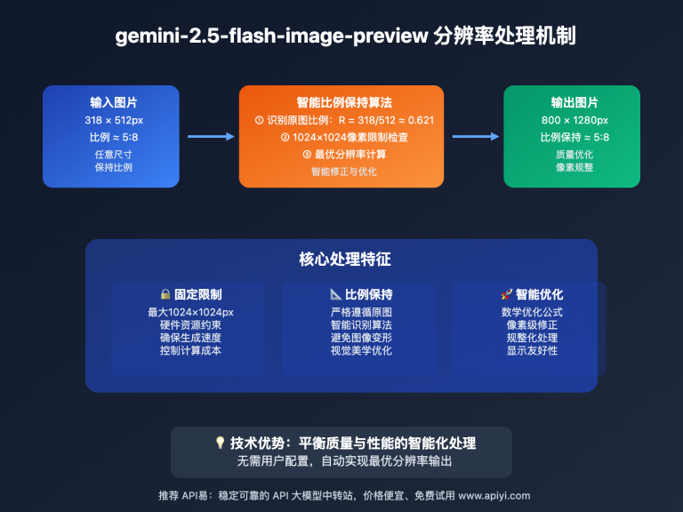 gemini 2 5 flash image preview resolution rules analysis image 0 图示