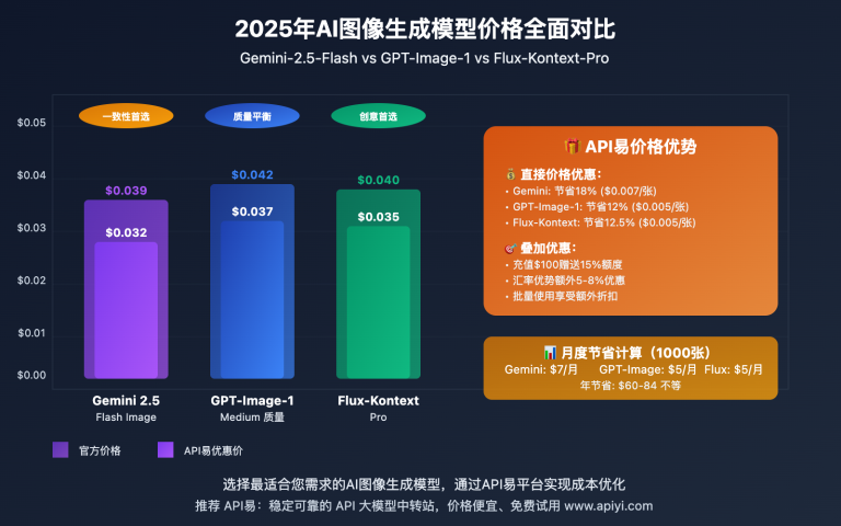 gemini 2 5 flash image preview vs gpt image 1 flux kontext pro pricing guide image 0 图示