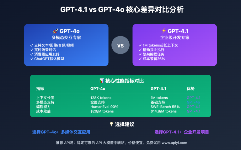 gpt 4 1 vs gpt 4o api comparison guide image 0 图示