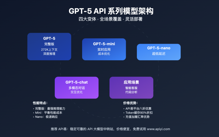 gpt 5 api comprehensive guide pricing features image 0 图示