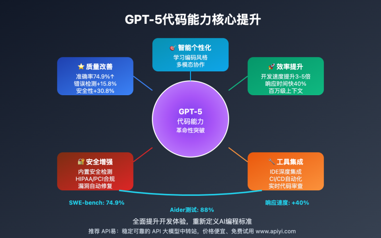 gpt 5 coding capability improvements guide image 0 图示