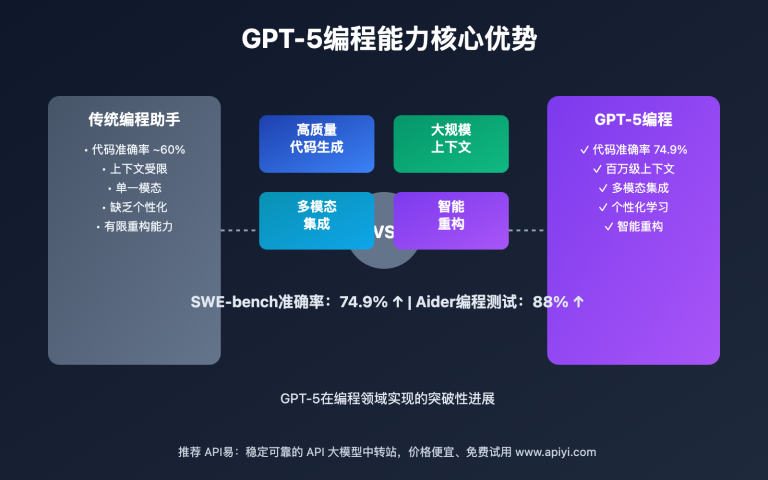 gpt 5 programming performance advantages guide image 0 图示