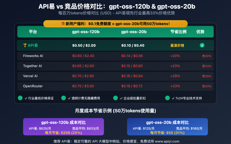 gpt oss 120b 20b pricing free trial apiyi guide image 0 图示