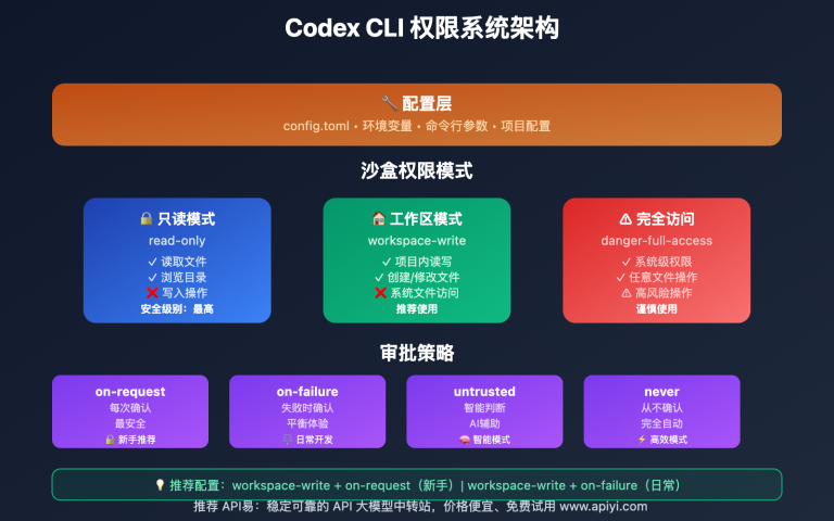 20250913 codex cli permissions configuration guide image 0 图示