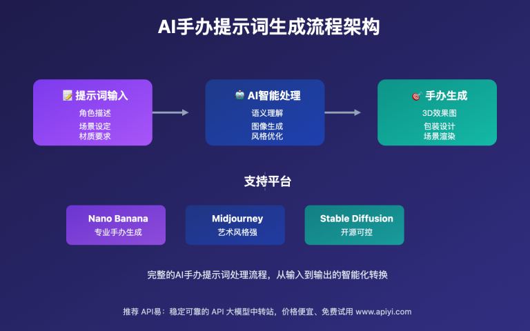 ai shouban tishici nano banana prompt guide image 0 图示