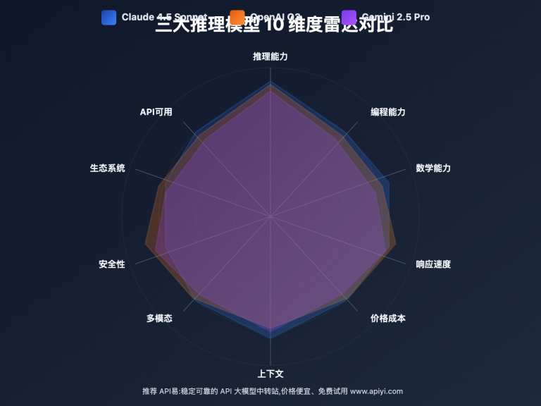 claude 4 5 vs o3 vs gemini 2 5 comparison image 0 图示