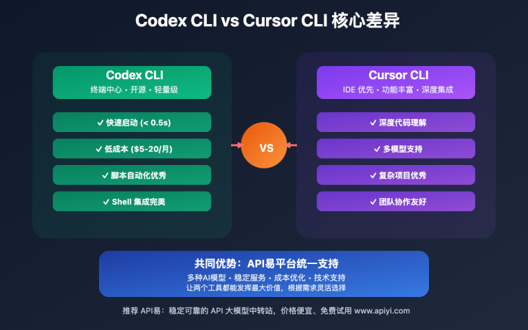 codex cli vs cursor cli comparison image 0 图示