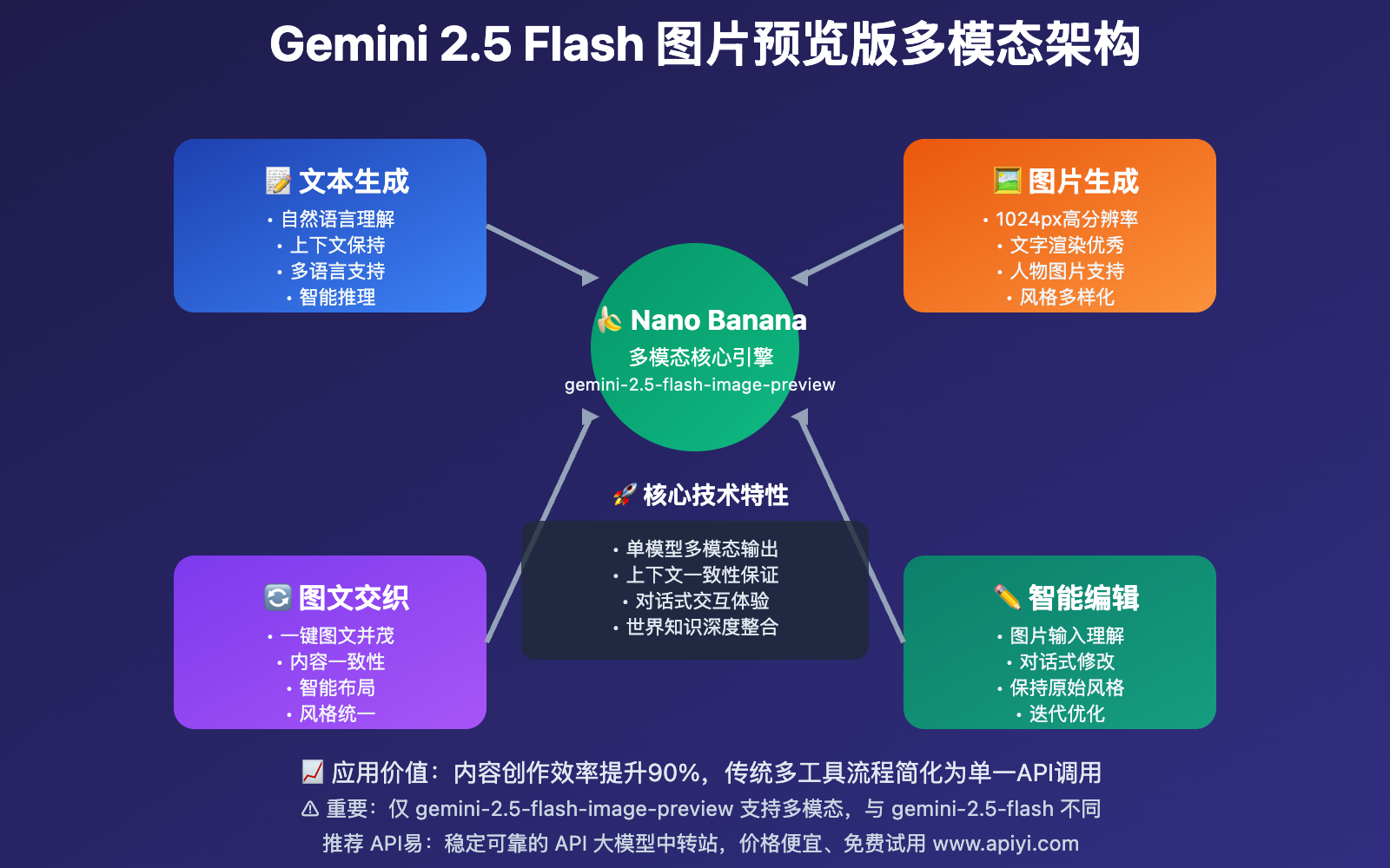 gemini 25 flash image preview multimodal capabilities guide image 0 图示