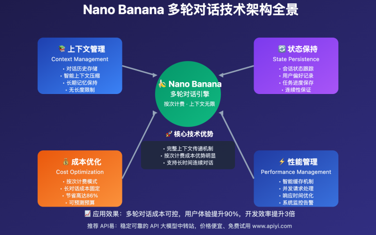 gemini 25 flash image preview multiround conversation implementation guide image 0 图示