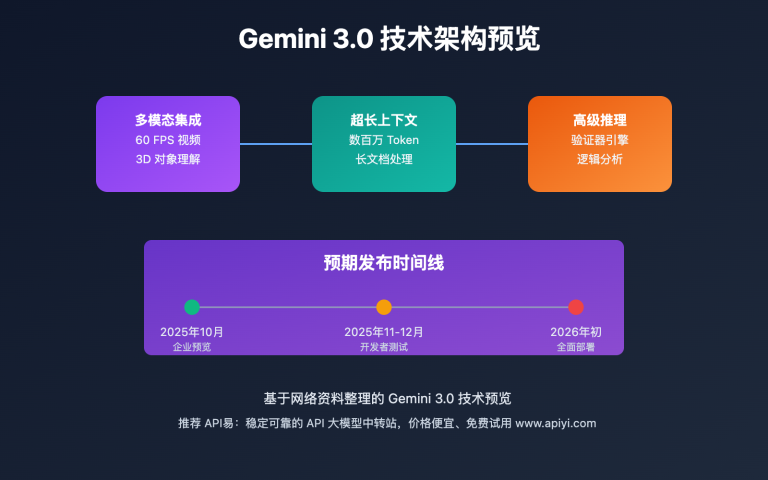 gemini 3 0 latest intelligence summary 2025 september image 0 图示