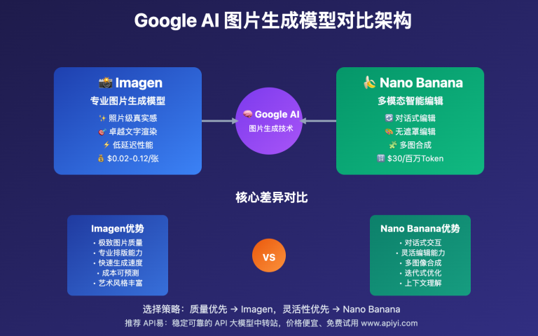 google imagen vs gemini flash image nano banana comparison image 0 图示