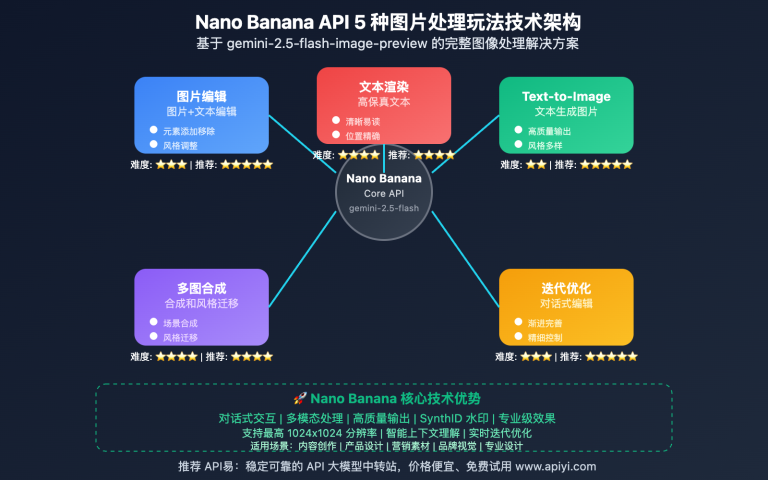 nano banana api 5 image generation methods guide image 0 图示