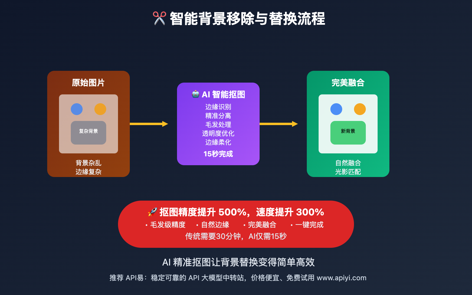 nano banana api background removal replacement guide image 0 图示