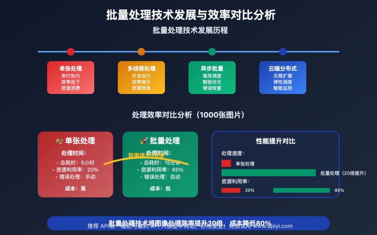 nano banana api batch processing python guide image 0 图示