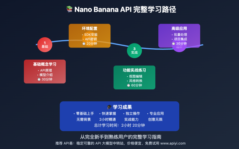 nano banana api complete guide gemini 2 5 flash image preview image 0 图示