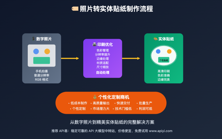 nano banana api photo to physical sticker image 0 图示