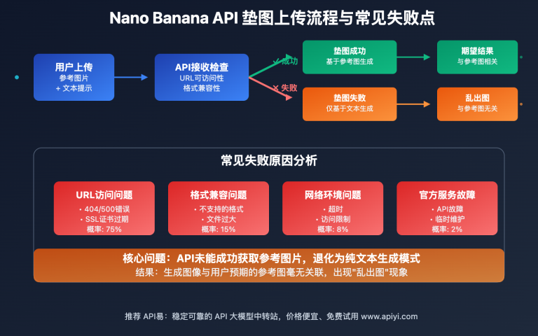 nano banana api random output analysis image 0 图示