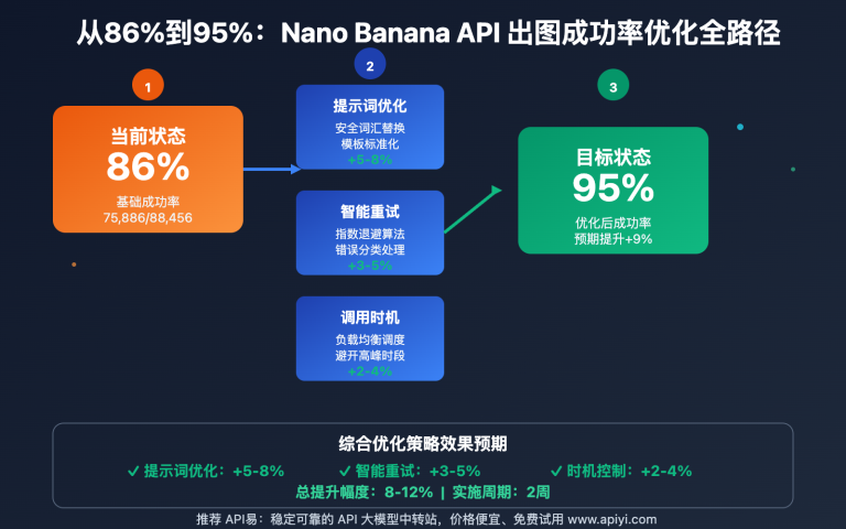nano banana api success rate optimization guide image 0 图示