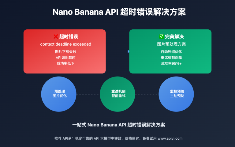 nano banana api timeout error solution guide image 0 图示